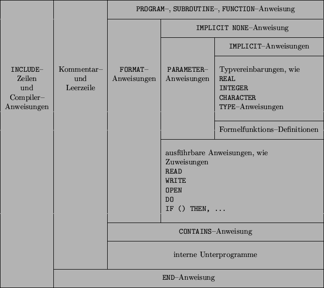 \begin{figure}\begin{center}
\begin{tabular}{\vert c\vert c\vert c\vert c\vert c...
...[-1.5ex]{{\tt END}--Anweisung}} \\ \hline
\end{tabular}\end{center}\end{figure}