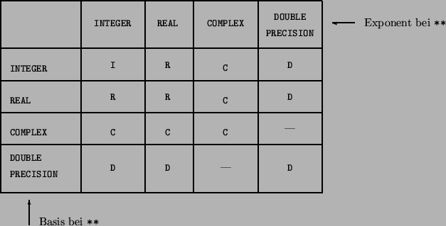 \begin{picture}(123.00,80.00)
\small\put(10.00,20.00){\line(0,1){60.00}}
\put(10...
...**}}}
\put(123.00,73.00){\makebox(0,0)[lc]{Exponent bei {\tt **}}}
\end{picture}