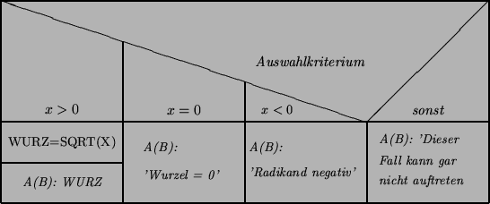 \begin{picture}(120.00,50.00)
\put(120.00,0.00){\line(0,1){50.00}}
\put(120.00,5...
....00){\makebox(0,0)[lb]{{\it\small 'Radikand negativ'}}}
\normalsize\end{picture}
