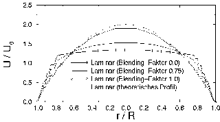 Axialgeschwindigkeitsprofile, 8k zu laden