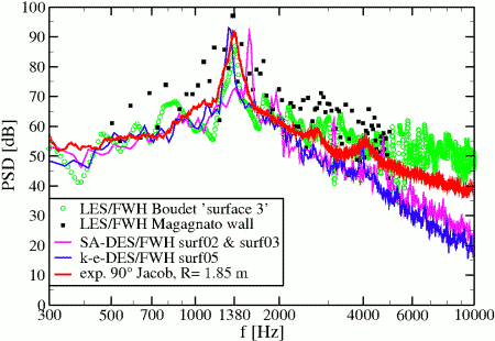 Comparison of DES and LES to measurements for an observer (R = 1.85&nbsp;m) normal to the flow