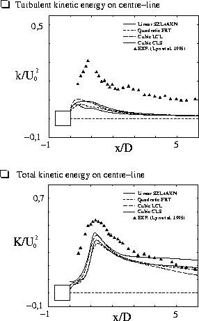Fig. 10: Turbulence energy along the centerline