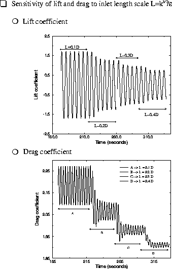 Fig. 11: Sensitivity of the global flow parameters to imposed inlet length scale