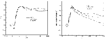 Mean velocity and total energy distribution, 10k to load enlargement